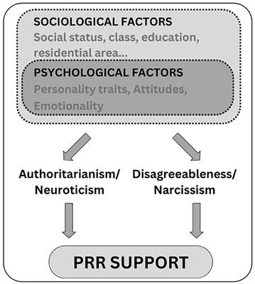 Mapping the populist mind: A network approach to integrate sociological and psychological models of the populist radical right